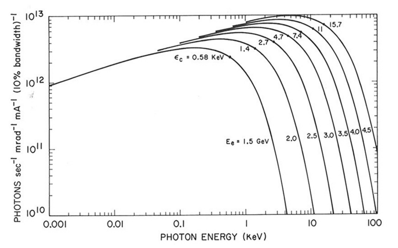 File:Syncrotron radiation emission as a function of the beam energy.png