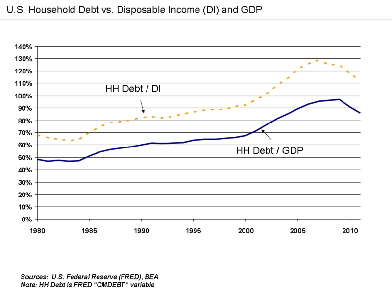 File:U.S. Household Debt Relative to Disposable Income and GDP.png