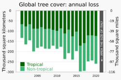 20210331 Global tree cover loss - World Resources Institute.svg