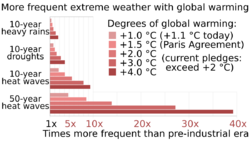 20211109 Frequency of extreme weather for different degrees of global warming - bar chart IPCC AR6 WG1 SPM.svg