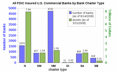 All FDIC insured US commercial banks by bank charter type.gif