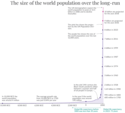 Annual-World-Population-since-10-thousand-BCE-1-768x724.png
