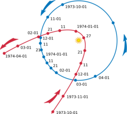 Diagram of Comet Kohoutek's approach of the Sun