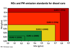 EURO Standards Diesel.png