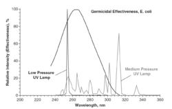 Chart comparing low pressure lamp to medium pressure lamp and the germicidal effectiveness curve