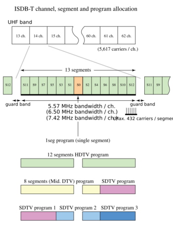 The ISDB-T channel allocation scheme.