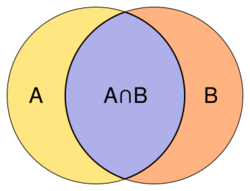 Intersection of sets A and B.svg