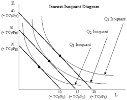 Isoquant isocost graph.png