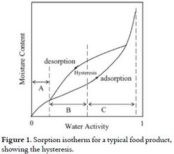 Moisture sorption isotherm.jpg