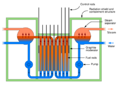 RBMK reactor schematic.svg