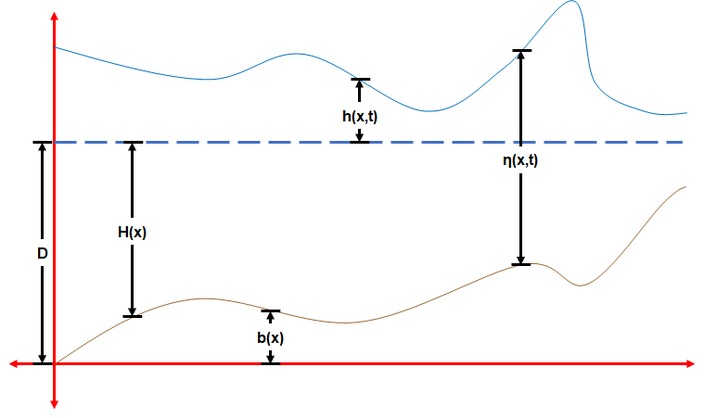 Shallow Water Equations - Handwiki