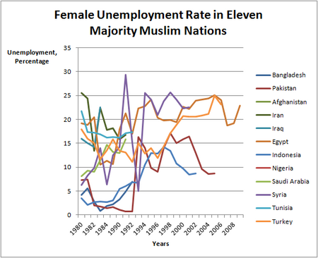 Shows the female unemployment rate in eleven majority Muslim countries from the early 1990s to the mid-2000s.png