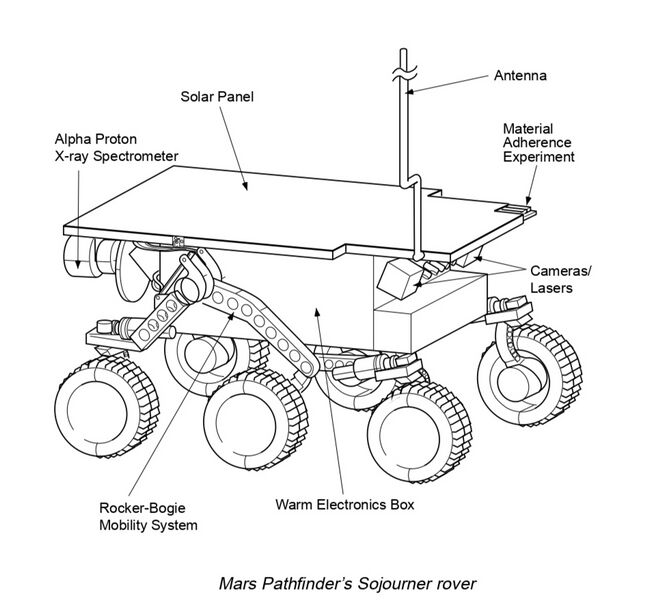 File:Sojourner rover scheme.jpg