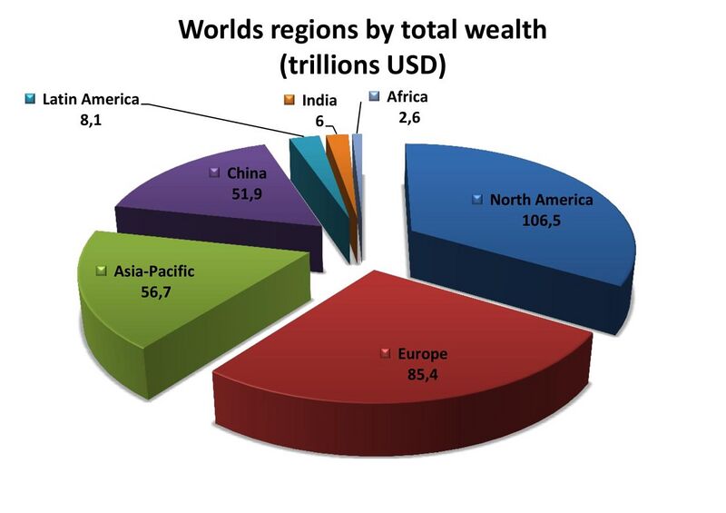 File:Worlds regions by total wealth(in trillions USD), 2018.jpg
