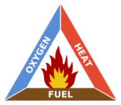 Fire triangle.svg