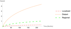 Hypertabastic hazard curves for kidney carcinoma stage of disease.png