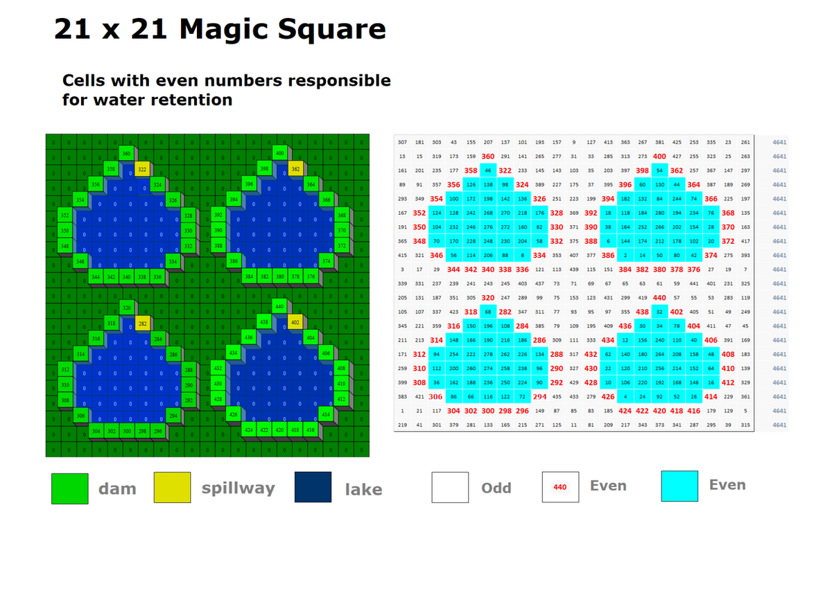 Magic Square Even Number Water Retention.png