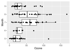 Ozone by month boxplots.svg