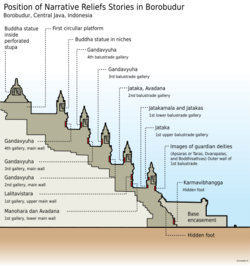 Borobudur Reliefs Position en.svg