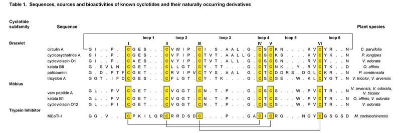 File:Cyclotides sequence table.jpg