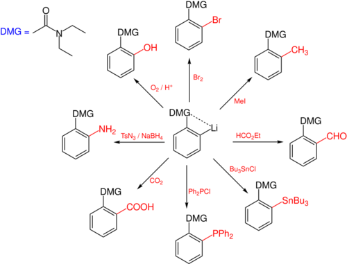 Scheme 2. Scope of DoM reactions (ref. Snieckus 1990)