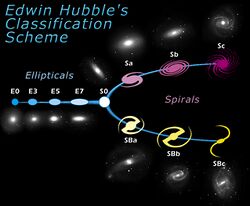 Hubble classified galaxies according to their shape: ellipticals, lenticulars and spirals. Ellipticals and spirals have further categories.