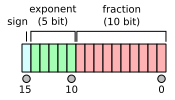 File:IEEE 754r Half Floating Point Format.svg