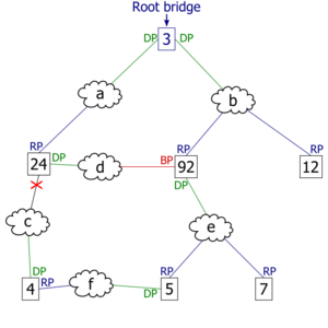 After link failure the spanning tree algorithm computes and spans new least-cost tree.