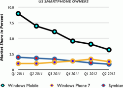 SymbianWMWP7USMarketShare.png