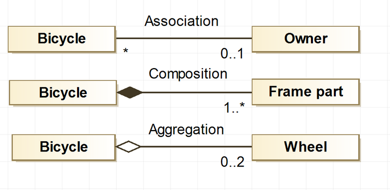 File:UML association, aggregation and composition examples for a bicycle.png