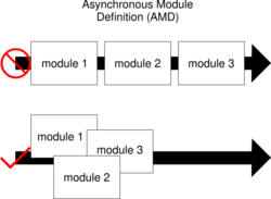 Asynchronous Module Definition overview vector.svg