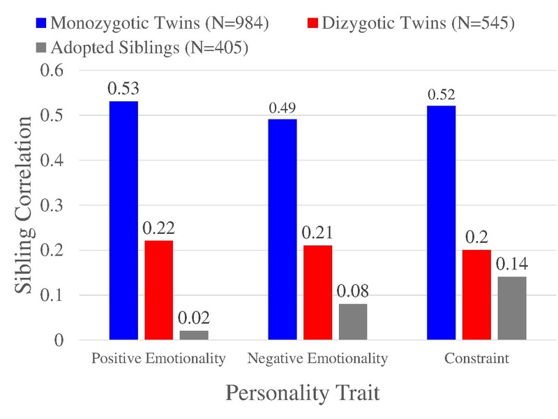 File:Behavioral Genetics Twin Adoption Personality Similarity.pdf