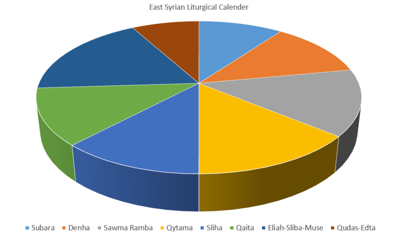 File:East syrian Liturgical calender.png