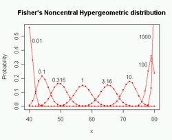 FishersNoncentralHypergeometric1.png