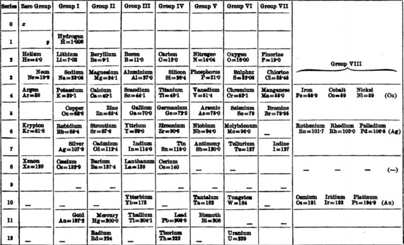 File:Mendeleev 1904 Periodic Table.png