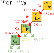 Schematic diagram of oganesson-294 alpha decay, with a half-life of 0.89 ms and a decay energy of 11.65 MeV. The resulting livermorium-290 decays by alpha decay, with a half-life of 10.0 ms and a decay energy of 10.80 MeV, to flerovium-286. Flerovium-286 has a half-life of 0.16 s and a decay energy of 10.16 MeV, and undergoes alpha decay to copernicium-282 with a 0.7 rate of spontaneous fission. Copernicium-282 itself has a half-life of only 1.9 ms and has a 1.0 rate of spontaneous fission.