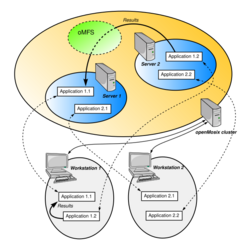 OpenMosix.svg