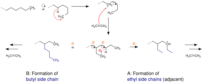 Mechanism for the emergence of side chains during synthesis of polyethylene (PE-LD).