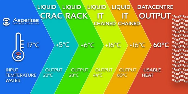 Example of temperature chaining in a datacentre