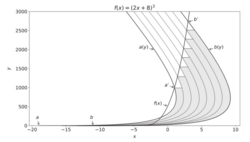 Riemann–Stieltjes integral.png