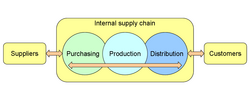 A company's supply chain (en).png