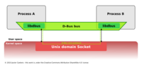 Process A and B have a one-to-one D-Bus connection between them over a Unix domain socket