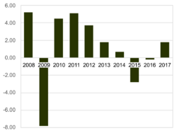 GDP growth RU 2008-2017.png