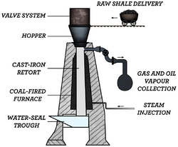 In this vertical retort, oil shale is processed in a cast iron vessel which is broader at the bottom and narrow at the top. Lines on the left point to and describe its major components. From bottom to top, they consist of a water seal, coal-fired furnaces flanking a cast iron retort, a hopper receiving the shale, and a valve system. Arrows and text on the right show process inputs and outputs: steam is injected near the bottom of the retort; near its top, oil vapors and gases are drawn off and collected; a wheeled container delivers oil shale to the hopper.