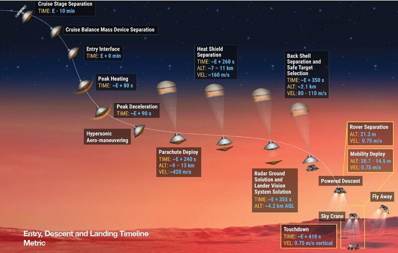 File:Mars 2020 -entry descent and landing phase.jpg