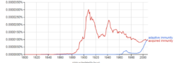 Ngram acquired immunity vs. adaptive immunity.png