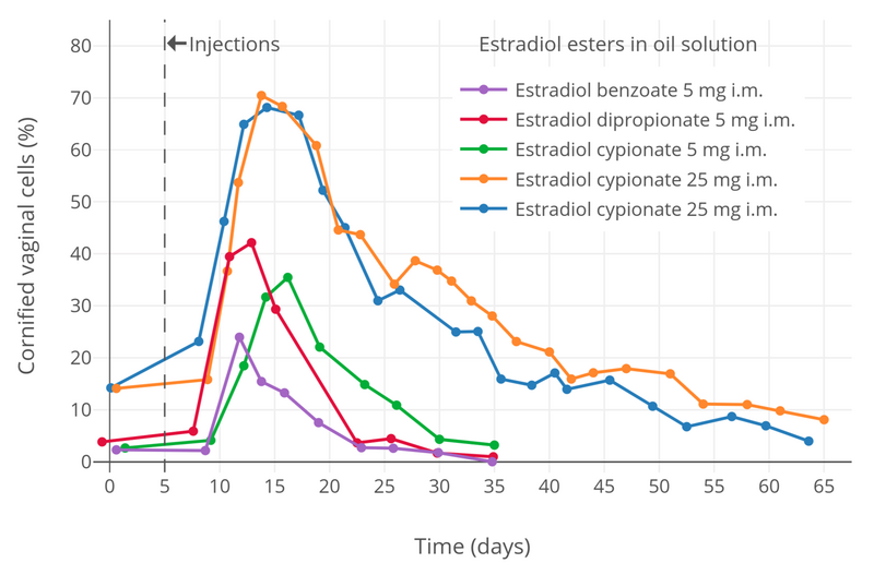File:Vaginal cornification with a single intramuscular injection of different estradiol esters in women.png