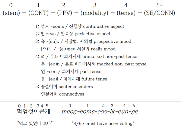 Yang C., Yang S., and O'Grady 2019's Jeju verb.png