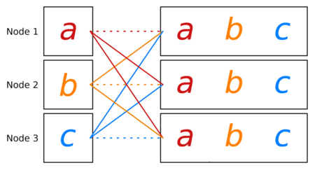 There are three squares vertically aligned on the left and three rectangles vertically aligned on the right. Three dotted lines connect the high left square with the high right rectangle, the mid left square with the mid right rectangle and the low left square with the low right rectangle. Two solid lines connect the mid and low left squares with the high right rectangle. Two solid lines connect the high and low left squares with the mid right rectangle. Two solid lines connect the high and mid left squares with the low right rectangle. The letters a, b and c are written in the left squares from high to low. The letters a, b and c are written in all right rectangles in a row.