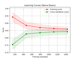 Learning Curves (Naive Bayes).png